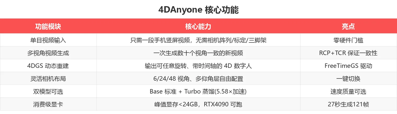 4DAnyone 核心功能