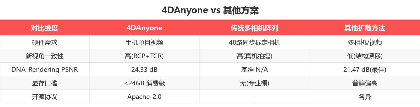 4DAnyone vs 其他方案