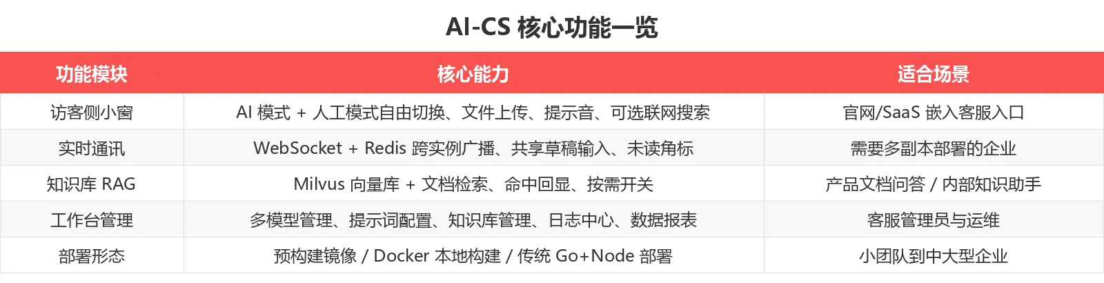 AI-CS 核心功能