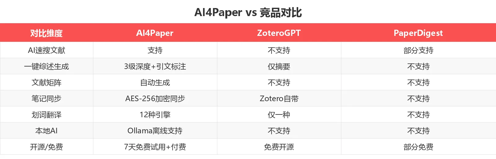 竞品对比表