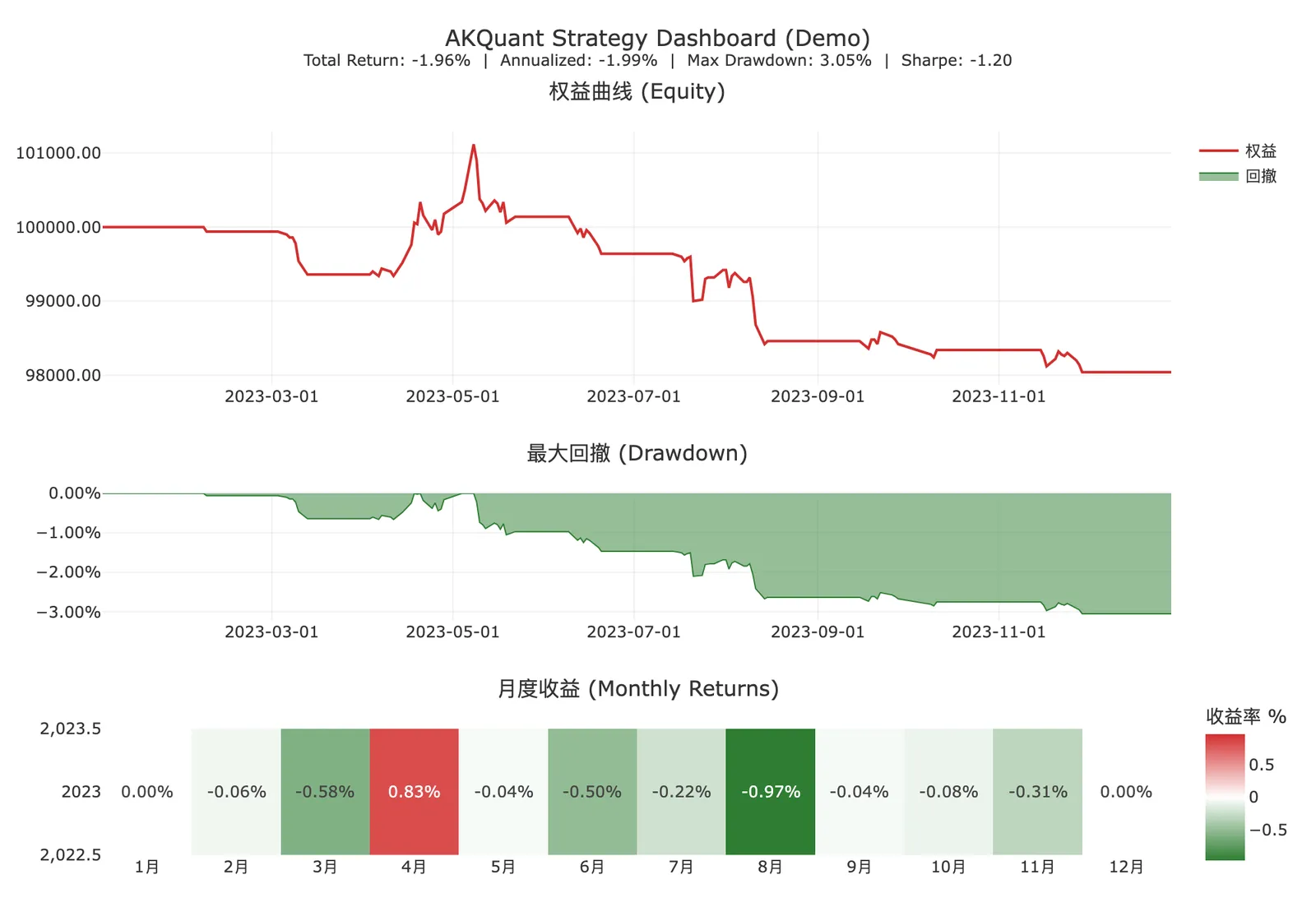 AKQuant 策略仪表盘