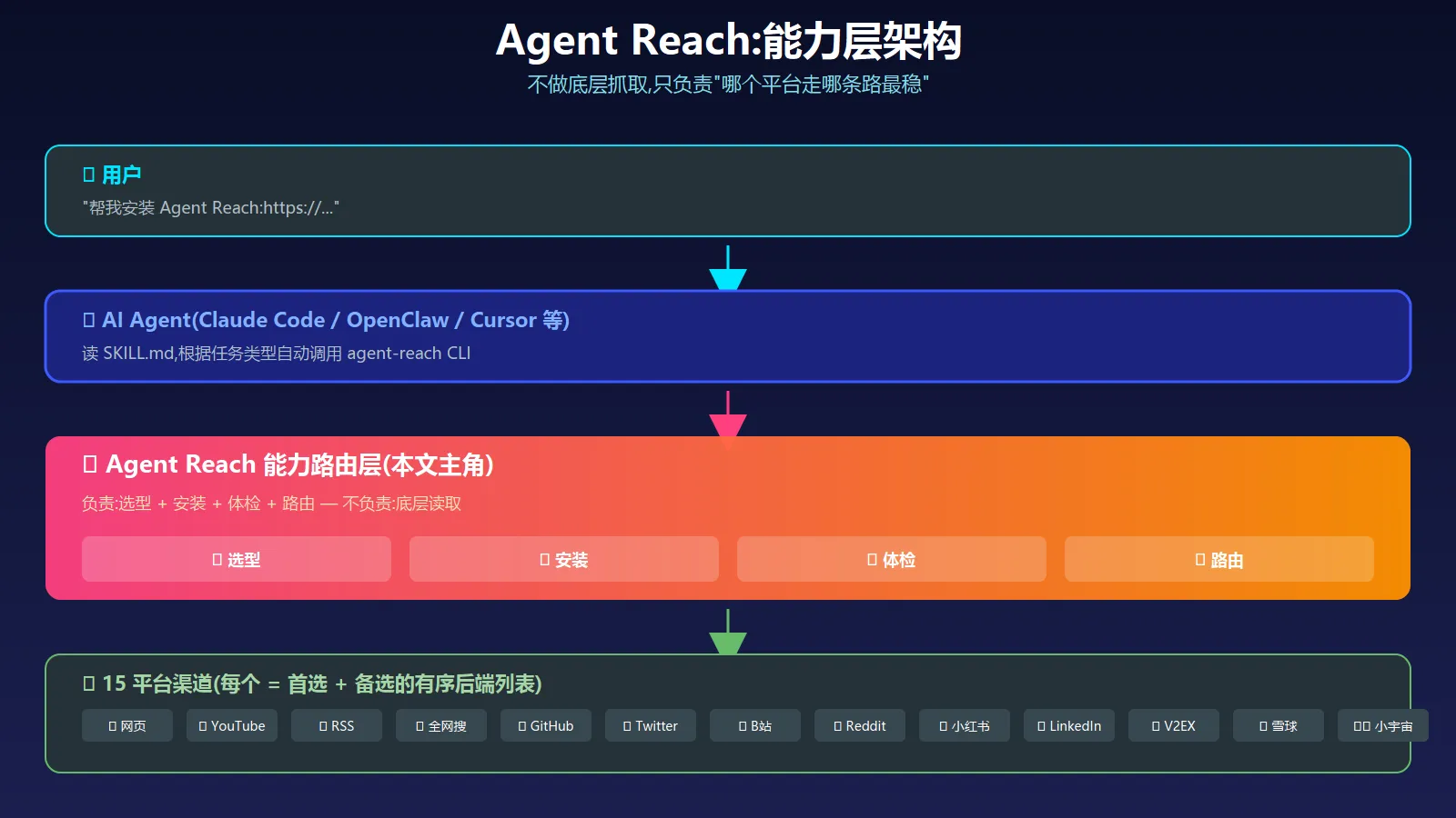 Agent Reach:给你的 AI Agent 一键装上全网调研能力(15 平台零 API Key,GitHub 趋势 1)
