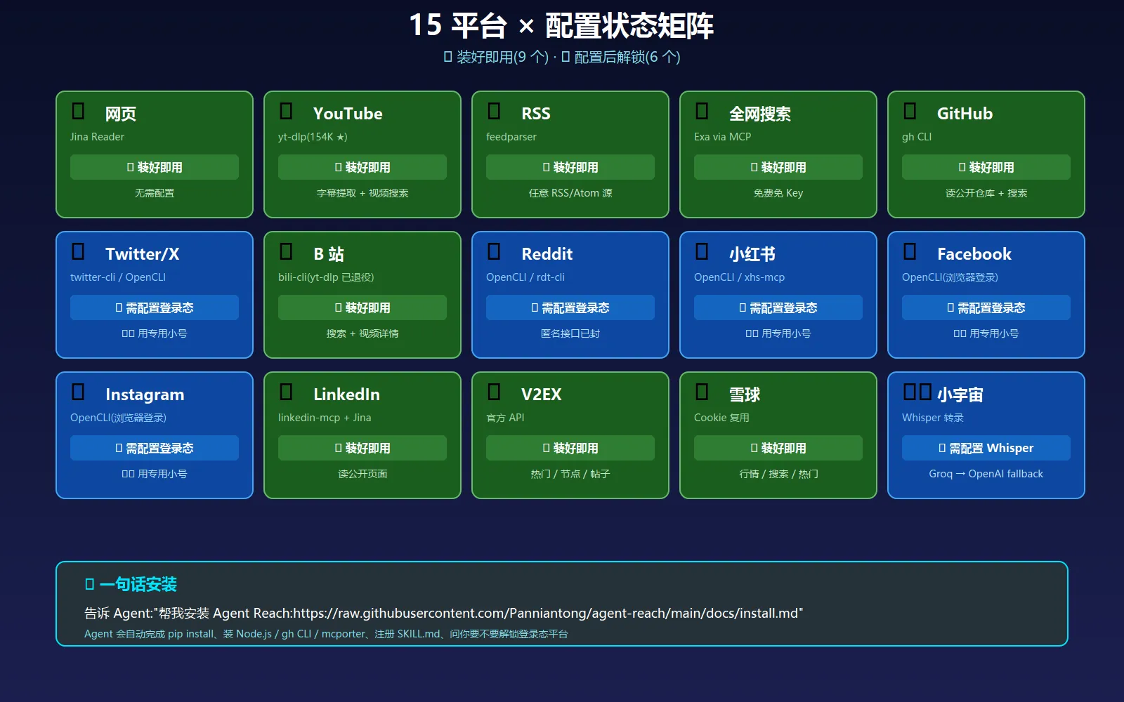 15 平台 × 配置状态矩阵图