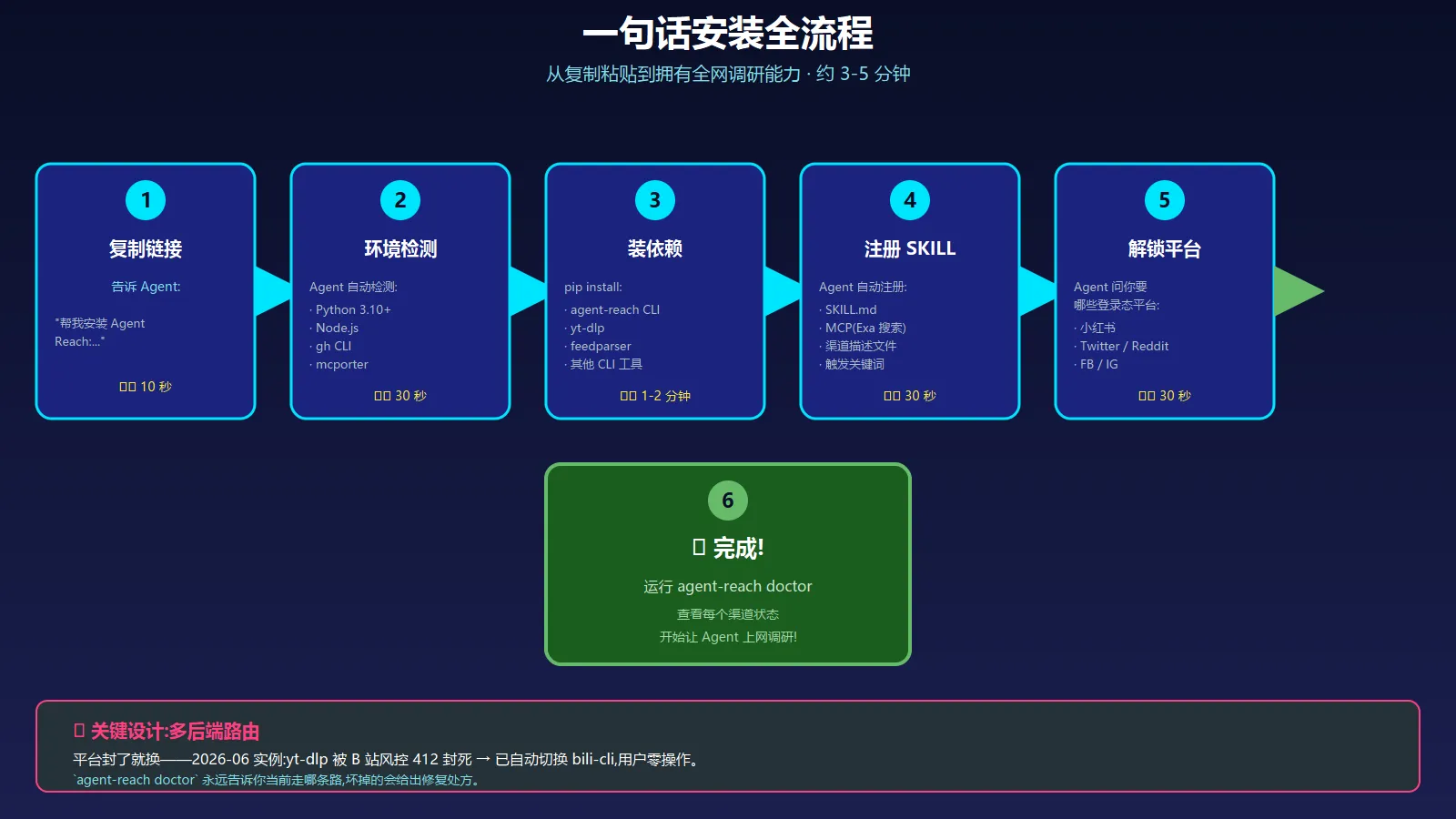 一句话安装全流程图