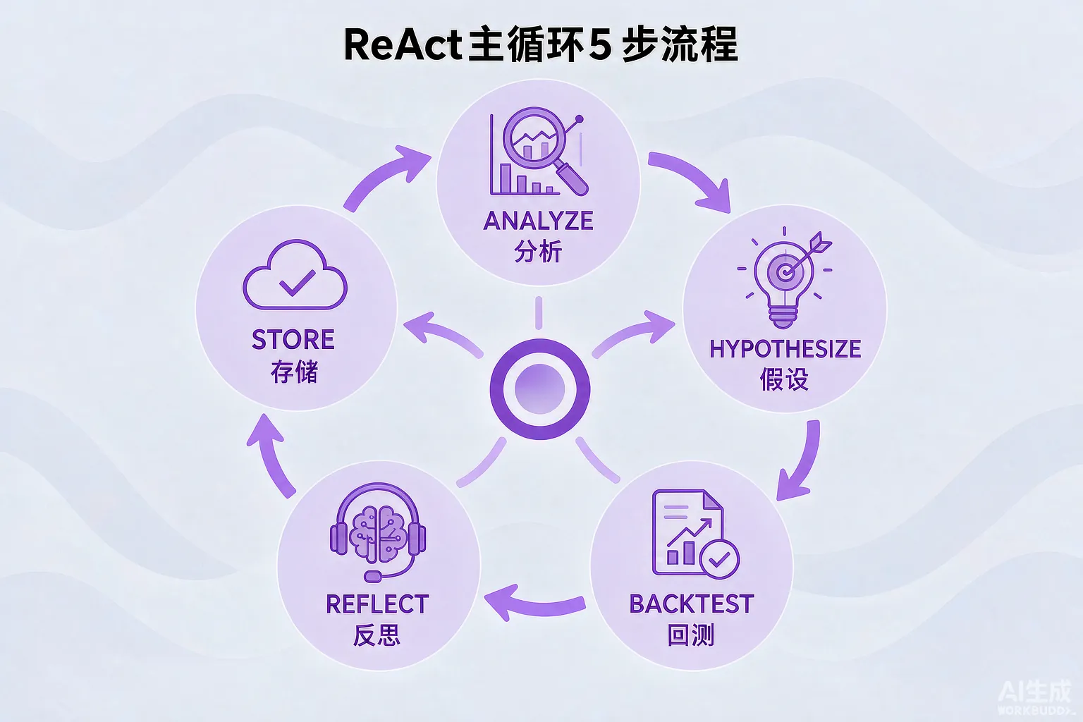 ReAct 5 步闭环