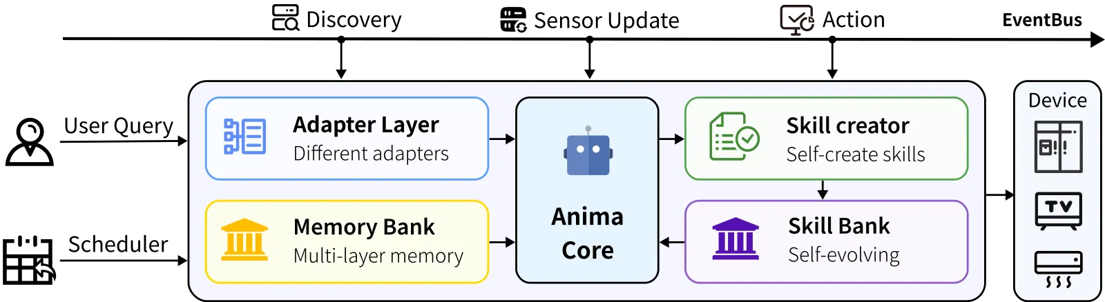 Anima 架构图