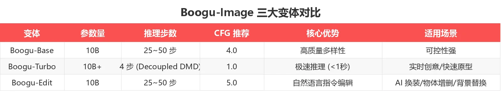 三大变体对比