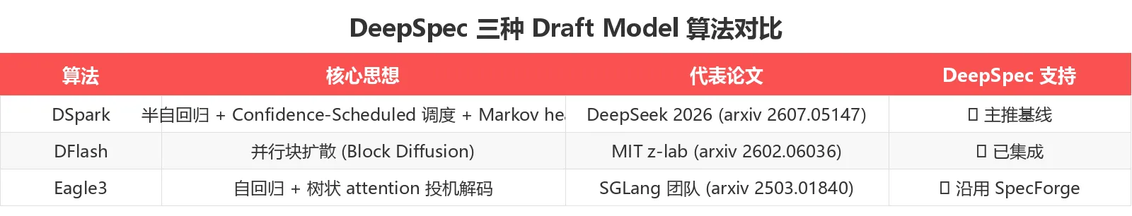 DeepSpec 三种 Draft Model 算法对比