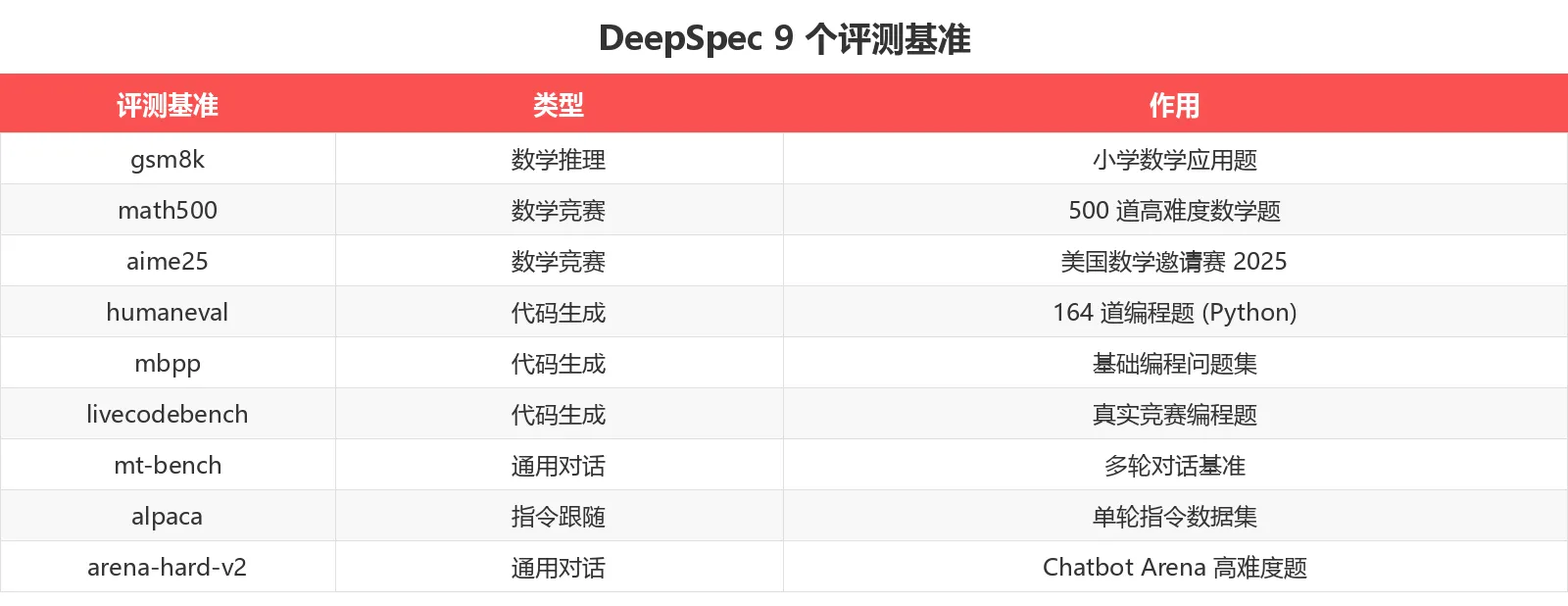 DeepSpec 9 个评测基准