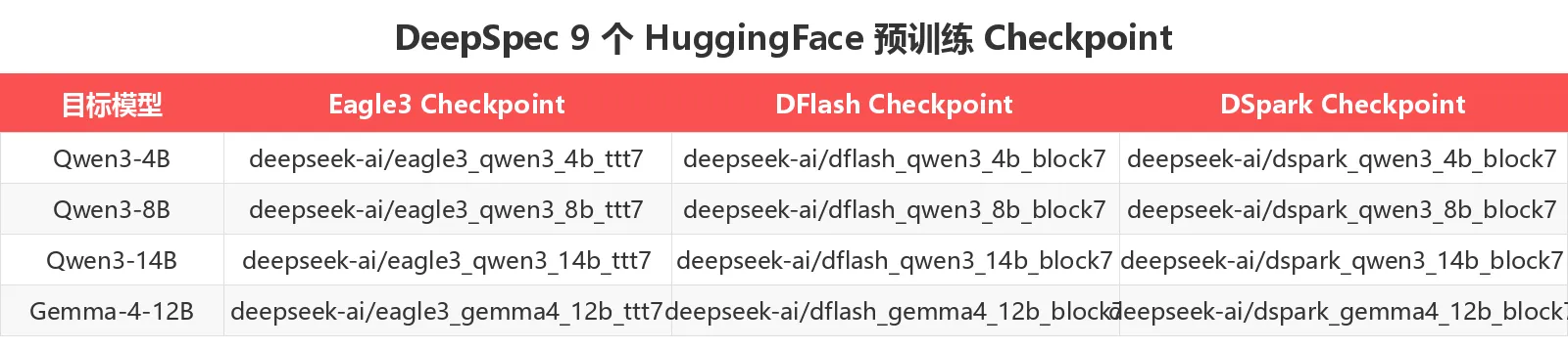 DeepSpec 9 个 HF Checkpoint