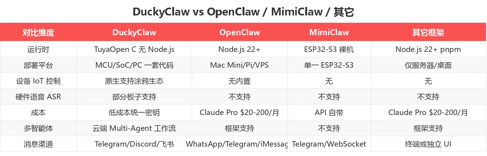 DuckyClaw vs OpenClaw / MimiClaw / 其它