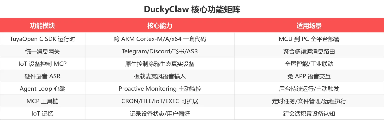 DuckyClaw 核心功能矩阵