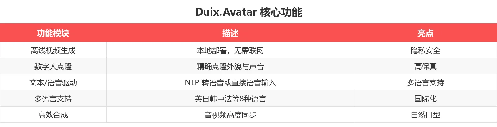 Duix.Avatar 核心功能