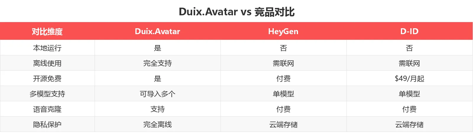 Duix.Avatar vs 竞品对比