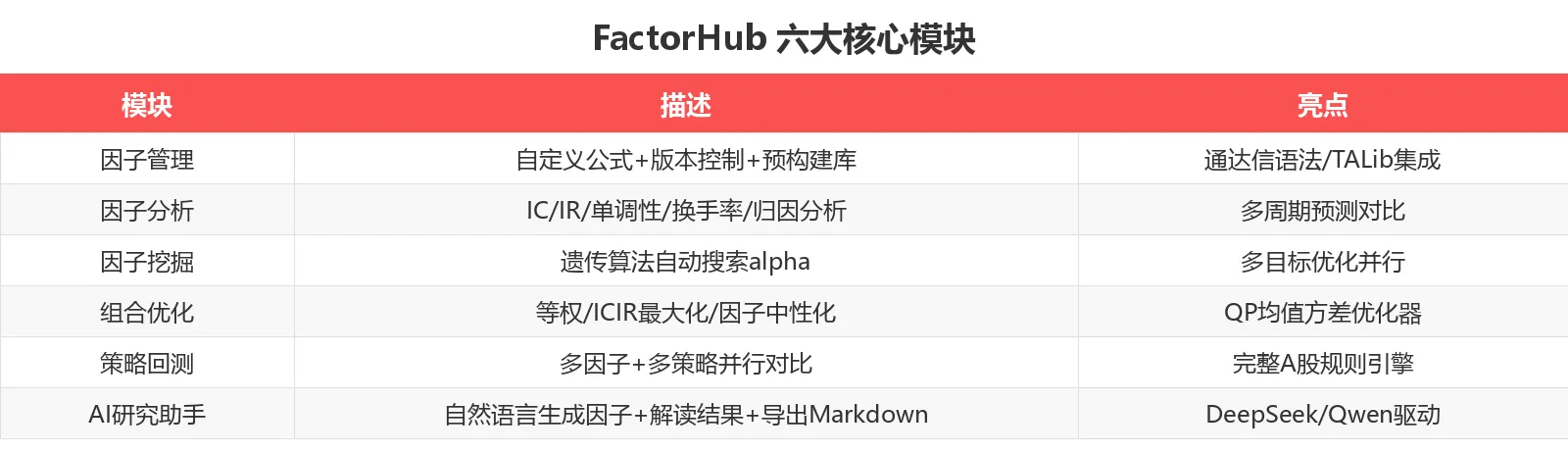 FactorHub 六大核心模块