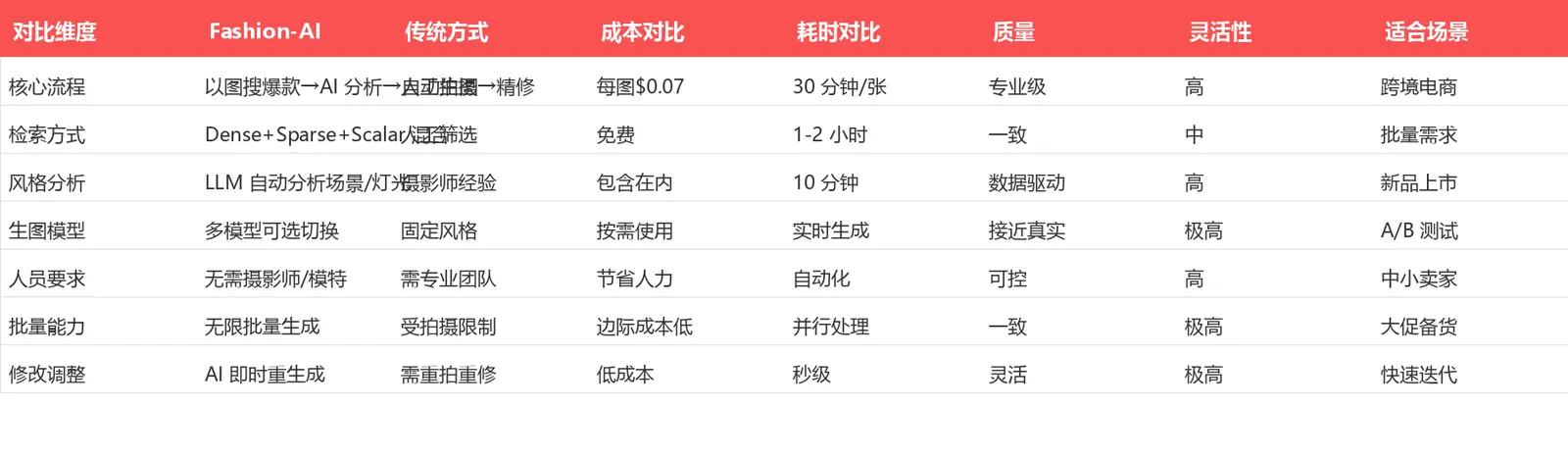 竞品对比表