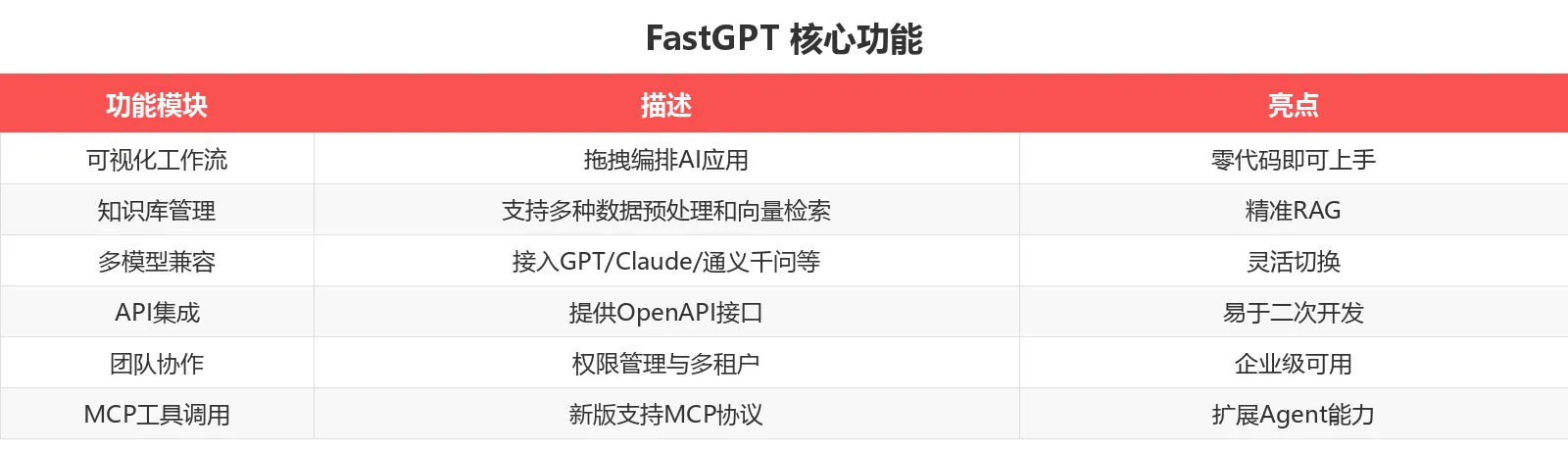 FastGPT 功能对比
