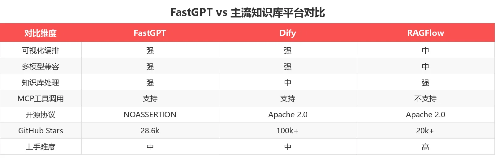 FastGPT 竞品对比