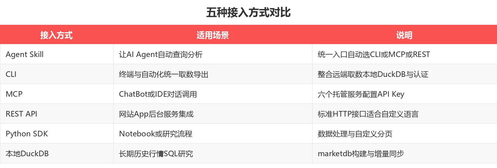 接入方式对比