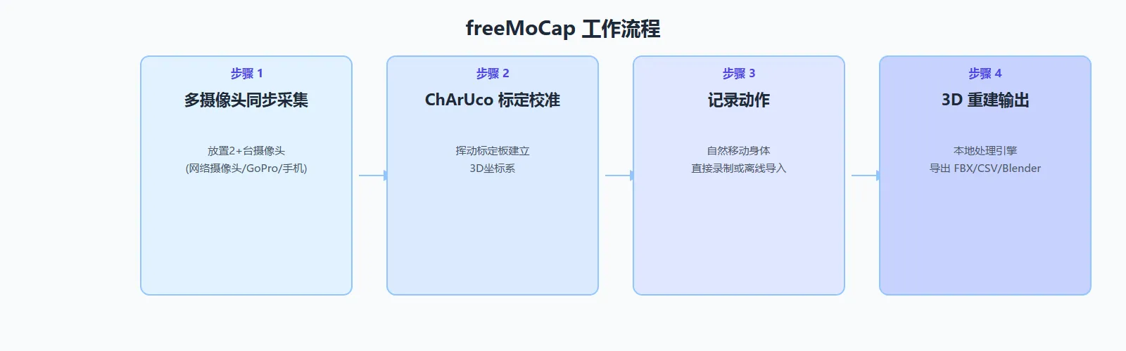科研动捕