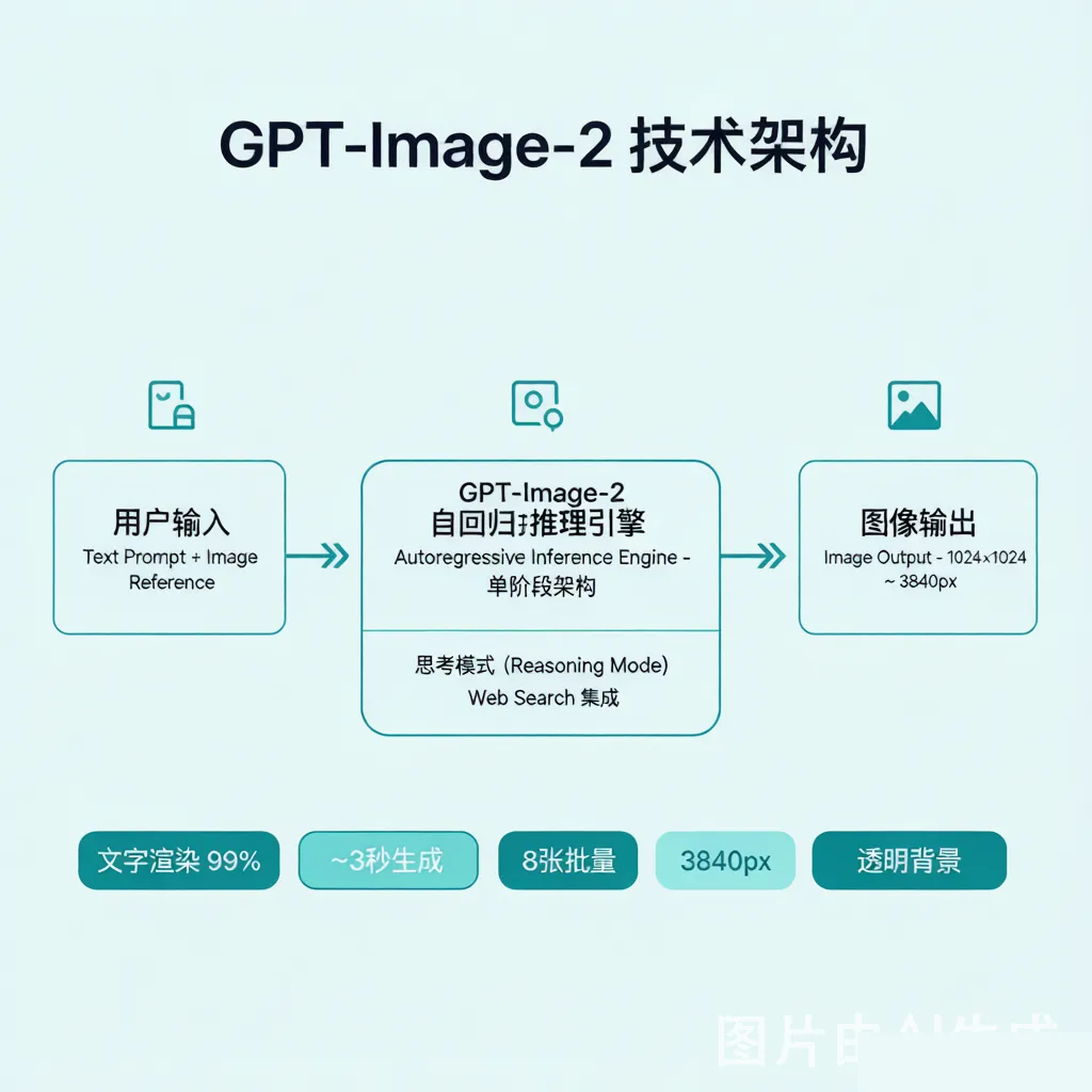 技术架构