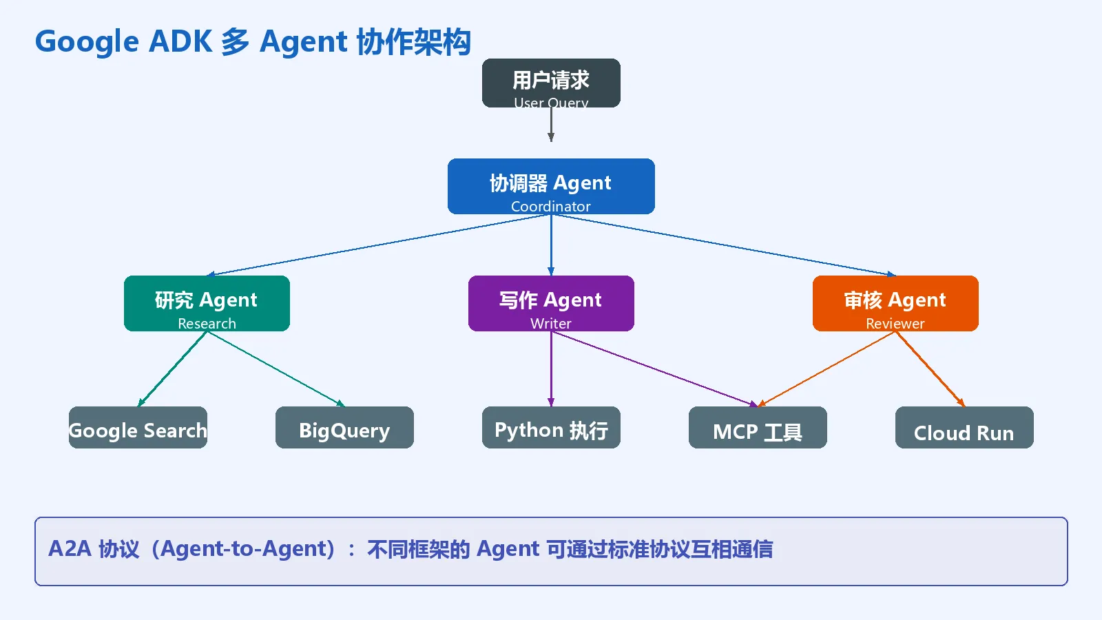 ADK 多 Agent 架构图
