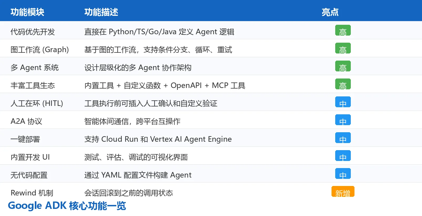ADK 核心功能表