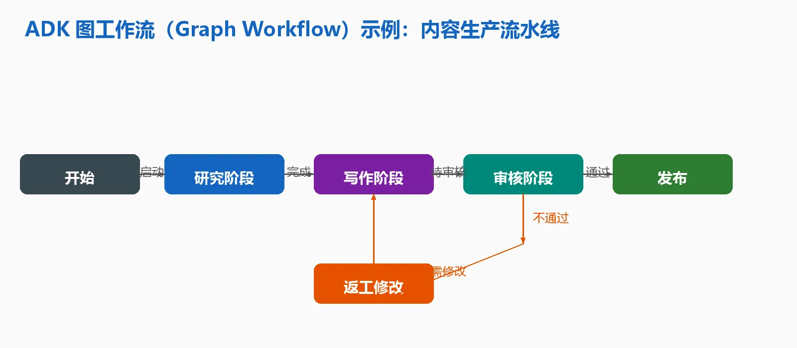 ADK 图工作流