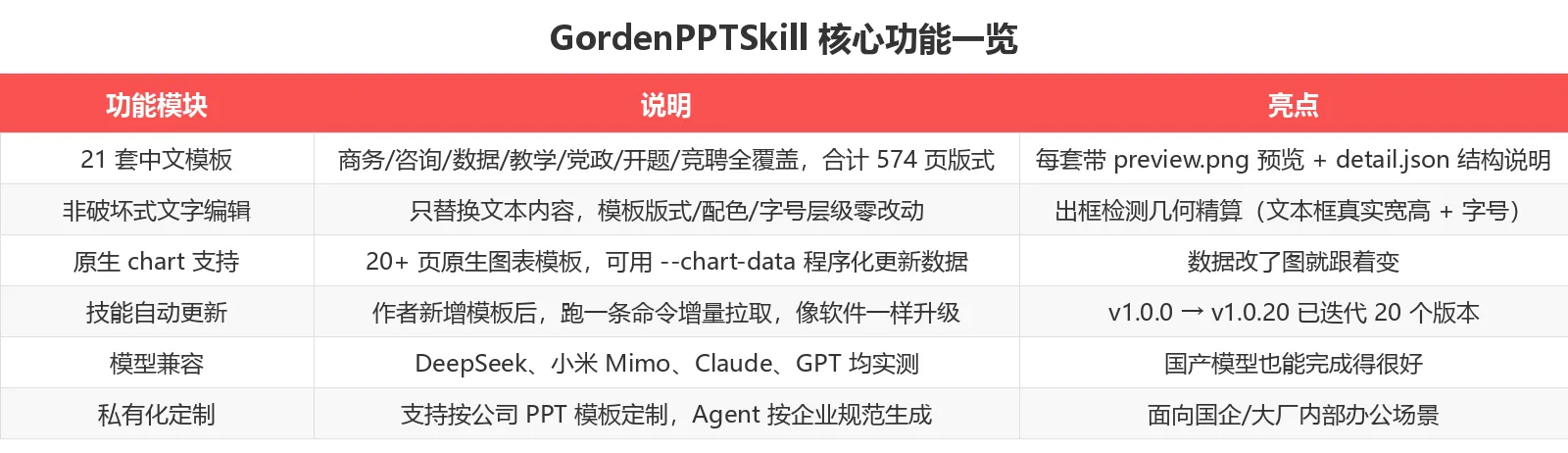 GordenPPTSkill 核心功能一览