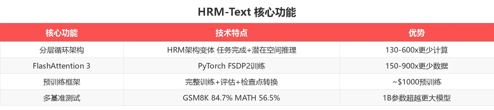 HRM-Text 核心功能