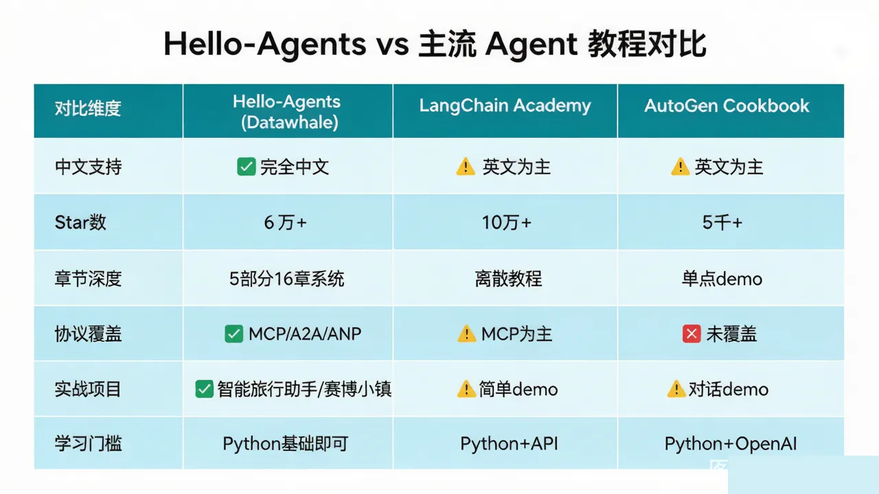 Hello-Agents 对比表