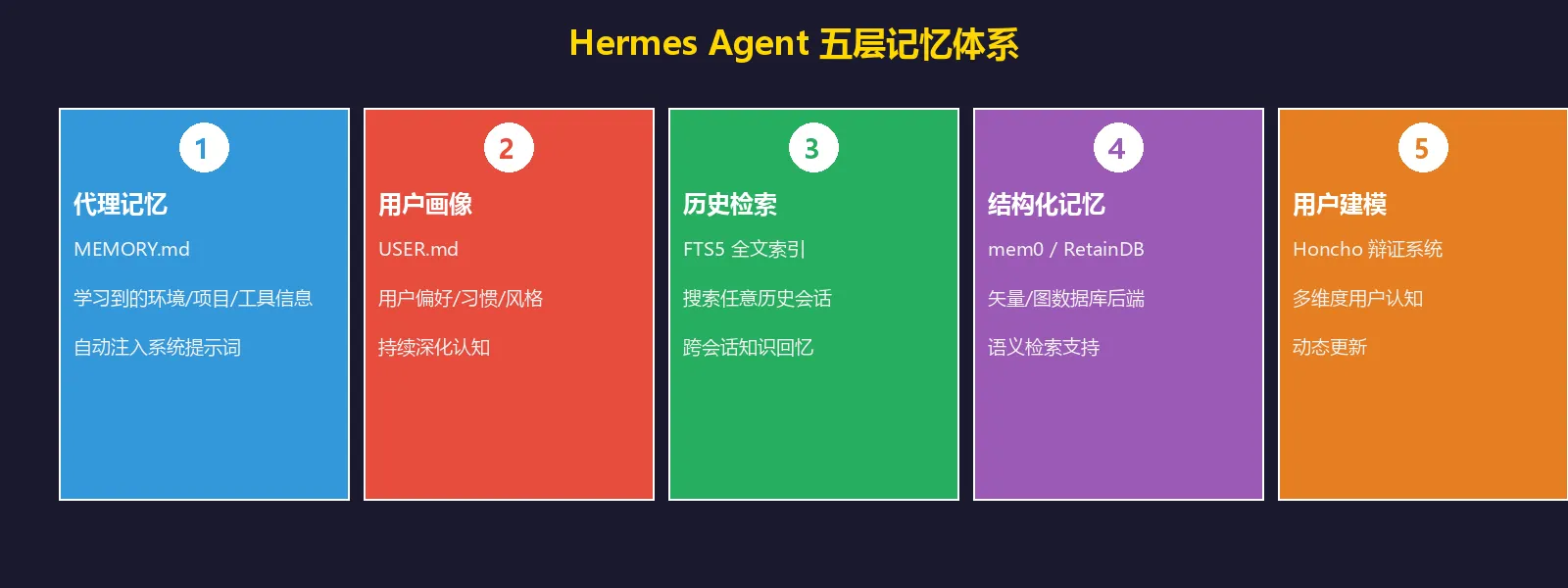 记忆系统架构