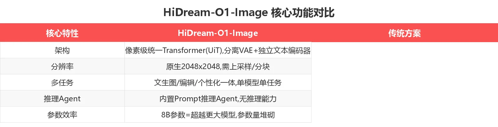 HiDream-O1-Image 核心功能对比
