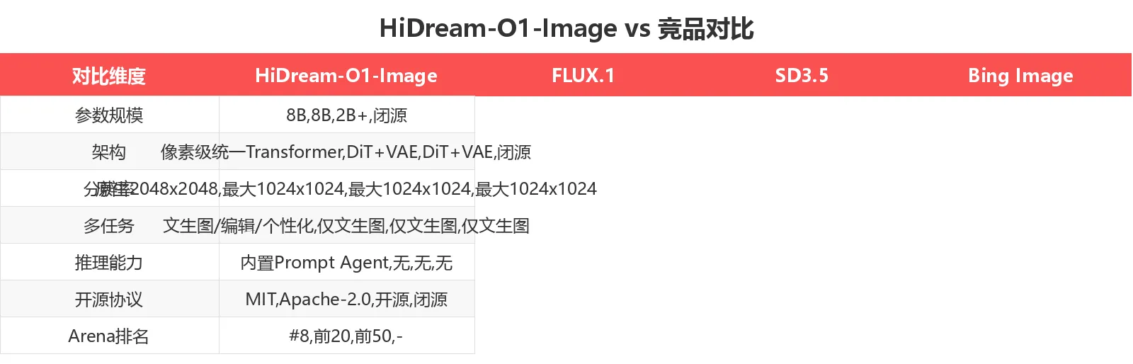 HiDream-O1-Image vs 竞品对比