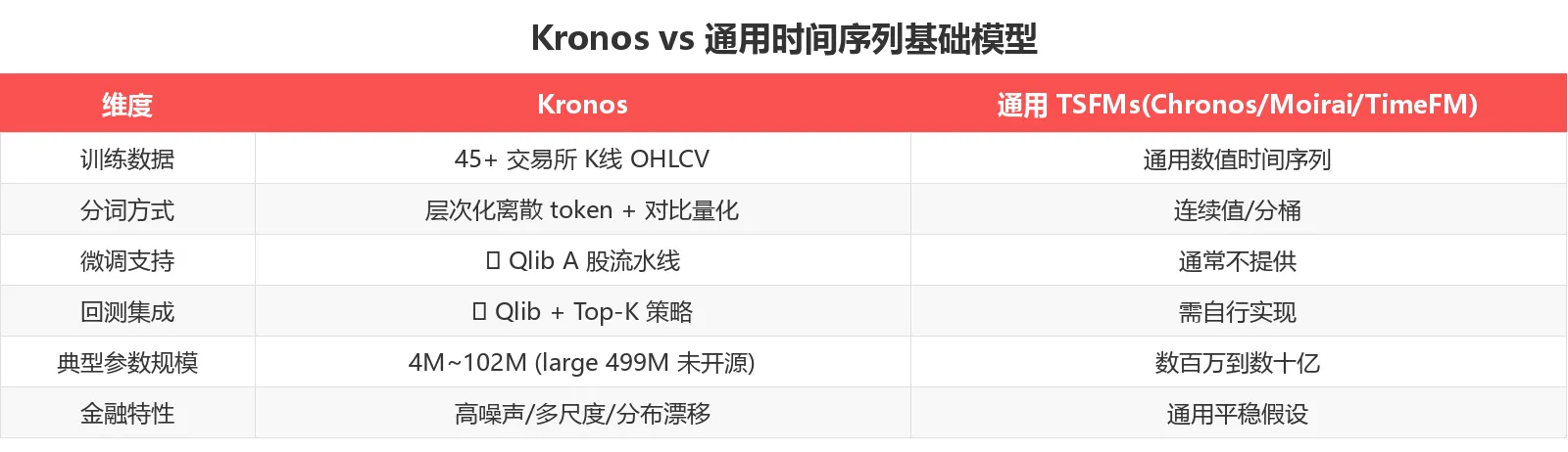 Kronos vs 通用 TSFMs