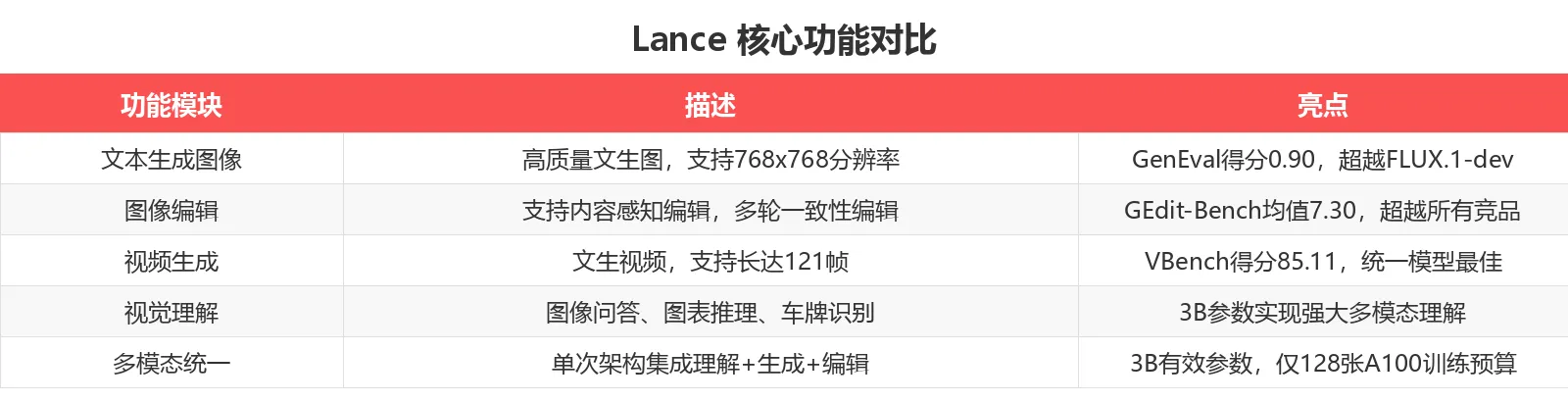 Lance 核心功能对比