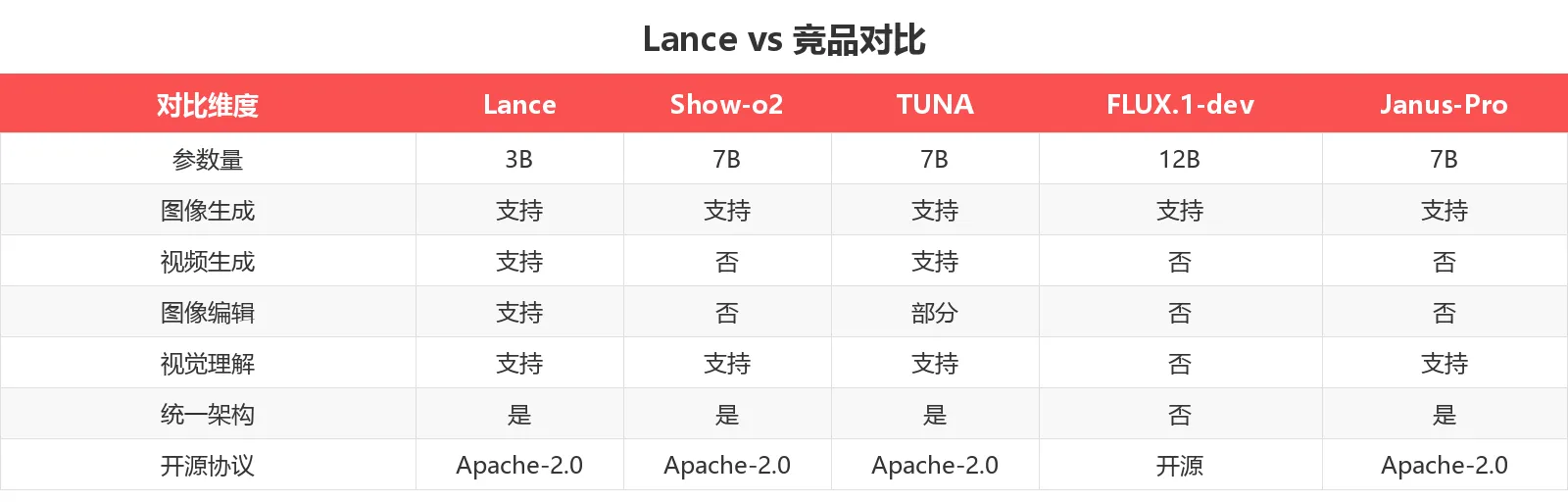 Lance vs 竞品对比