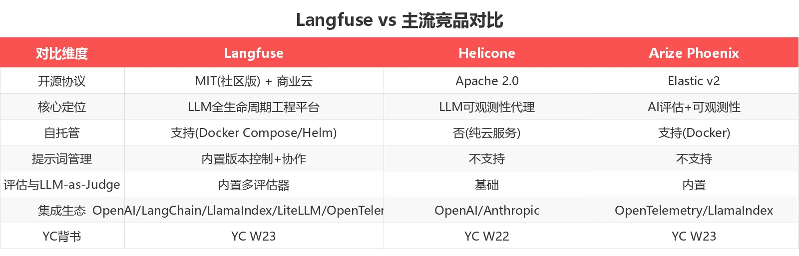Langfuse vs 主流竞品