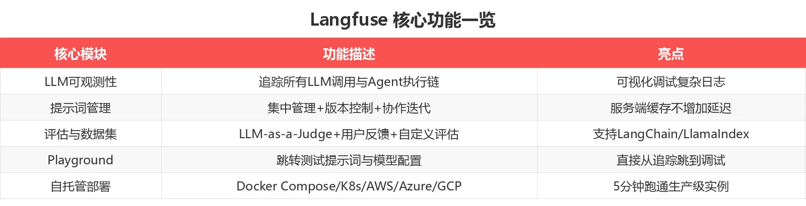 Langfuse 核心功能