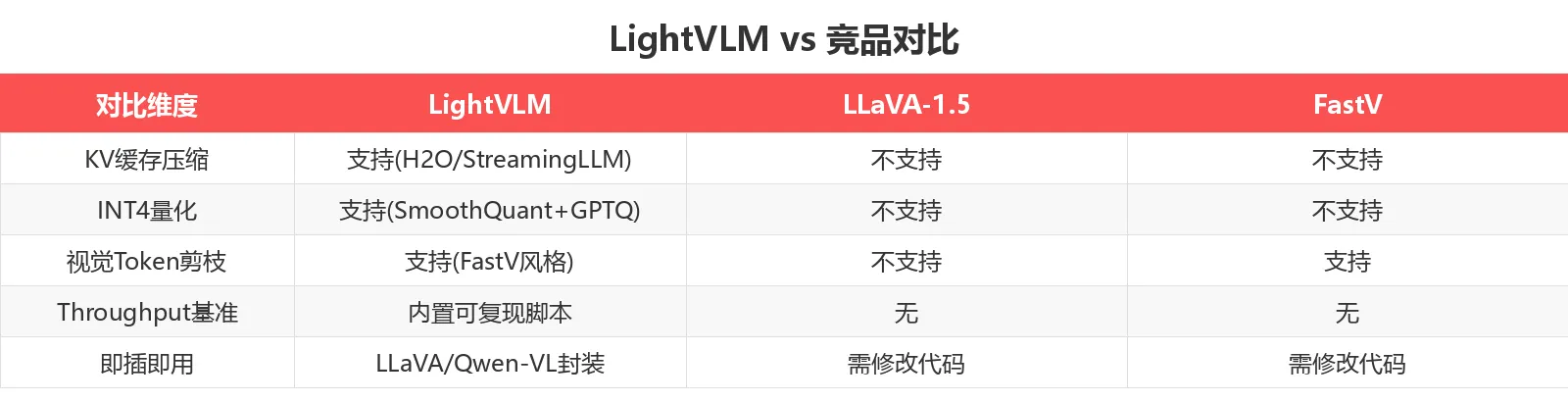 LightVLM vs 竞品对比