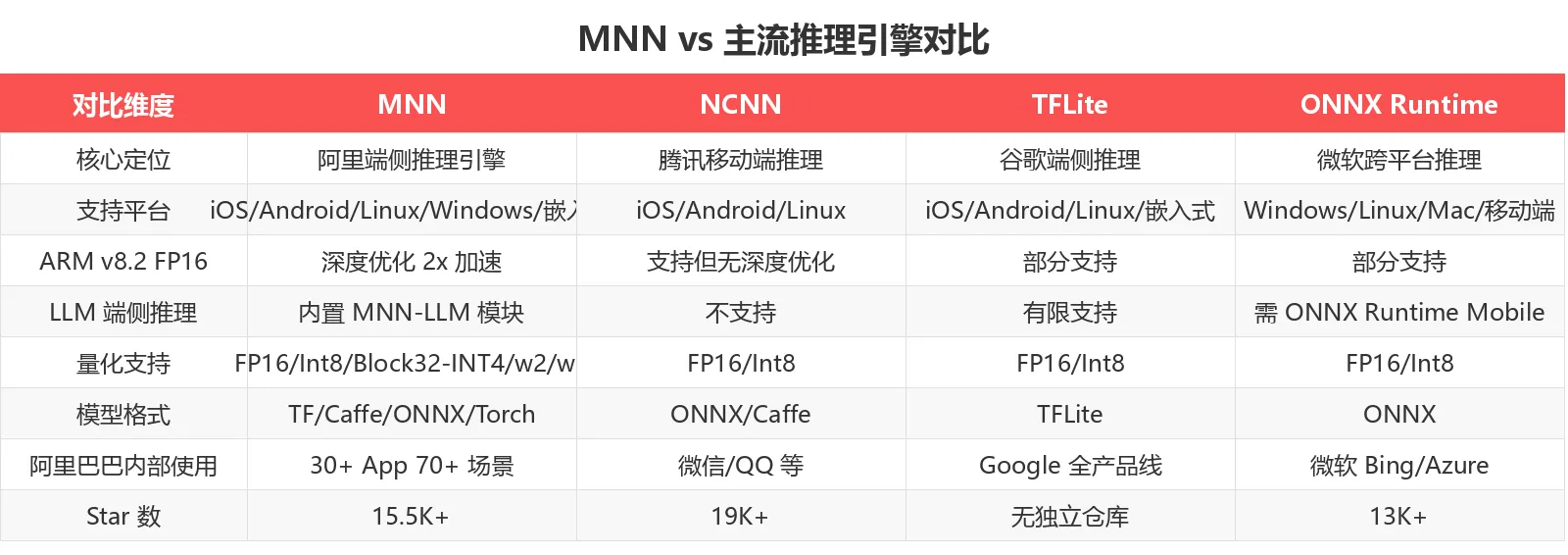 MNN vs 主流推理引擎对比