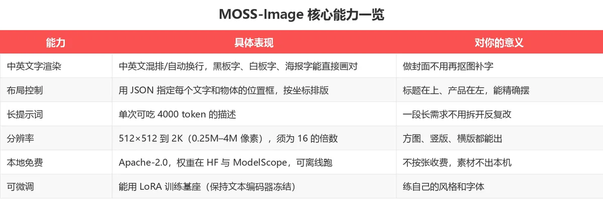 MOSS-Image 核心能力