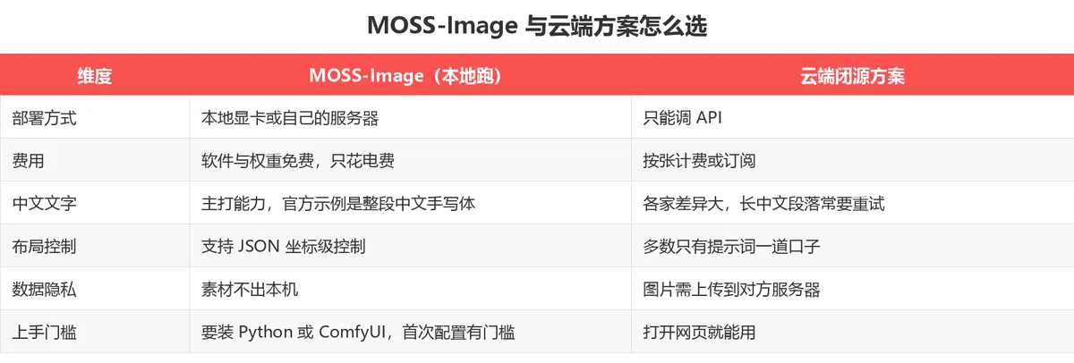 MOSS-Image 与云端方案对比