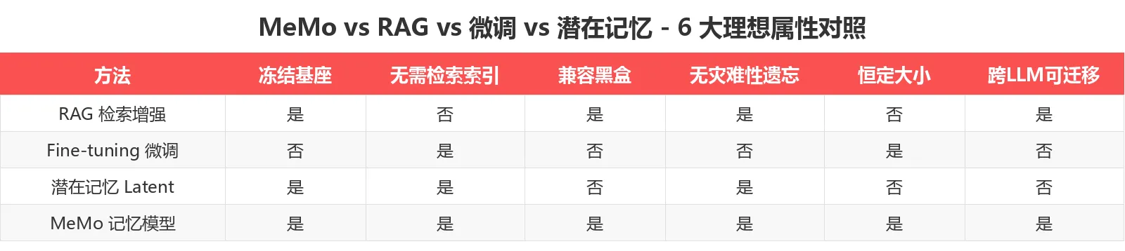 MeMo 与 RAG / 微调 / 潜在记忆 6 维属性对比