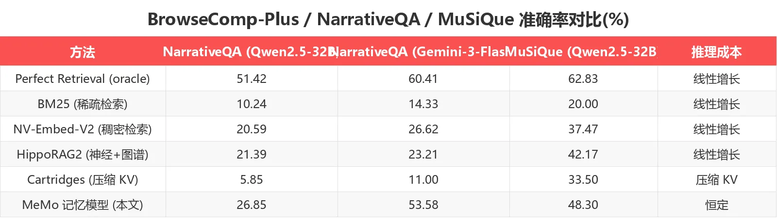 BrowseComp-Plus / NarrativeQA / MuSiQue 准确率对比