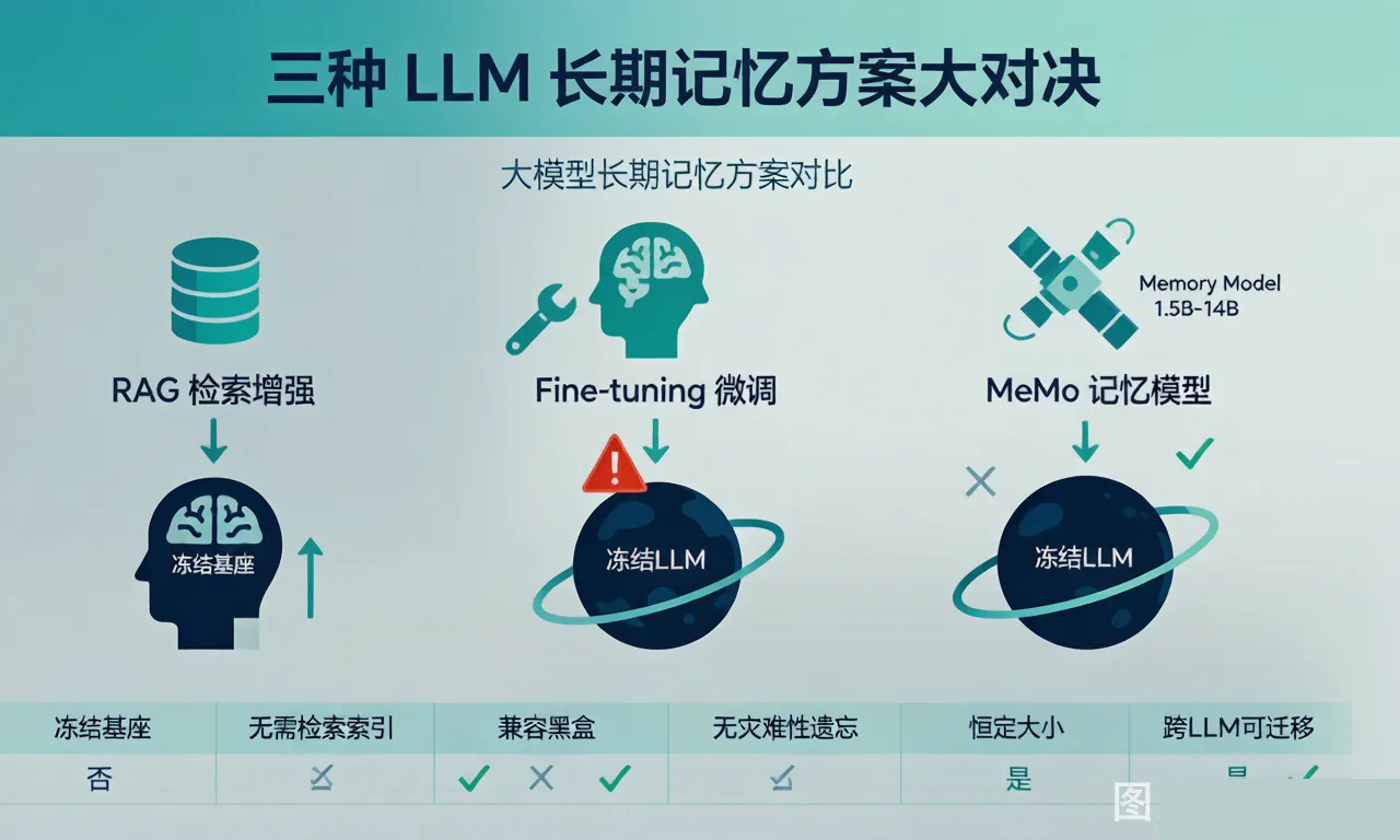 三种 LLM 长期记忆方案视觉对比
