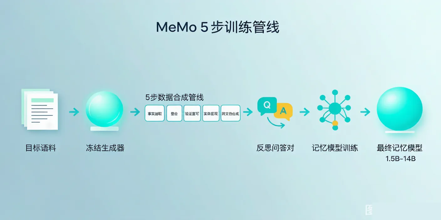 MeMo 5 步训练管线流程图