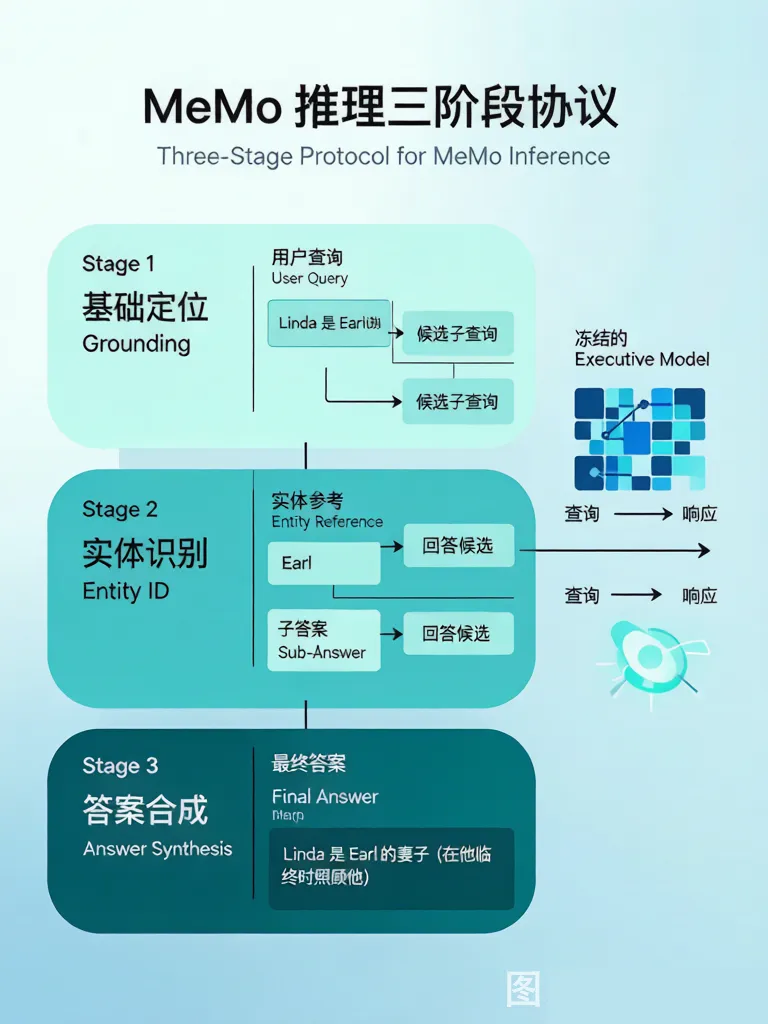 MeMo 推理三阶段协议示意
