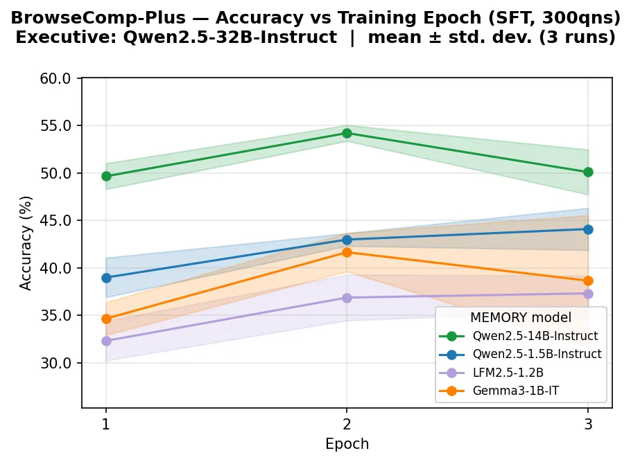 BrowseComp-Plus 训练 epoch vs 准确率(4 种 MEMORY 模型)