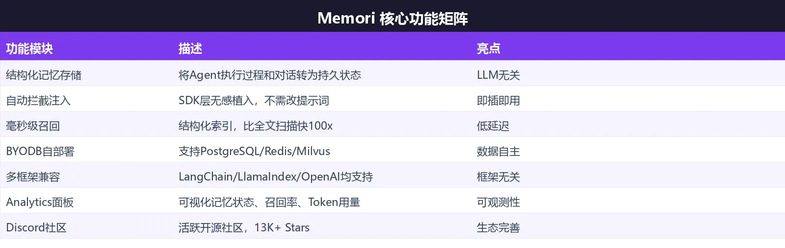 Memori 核心功能